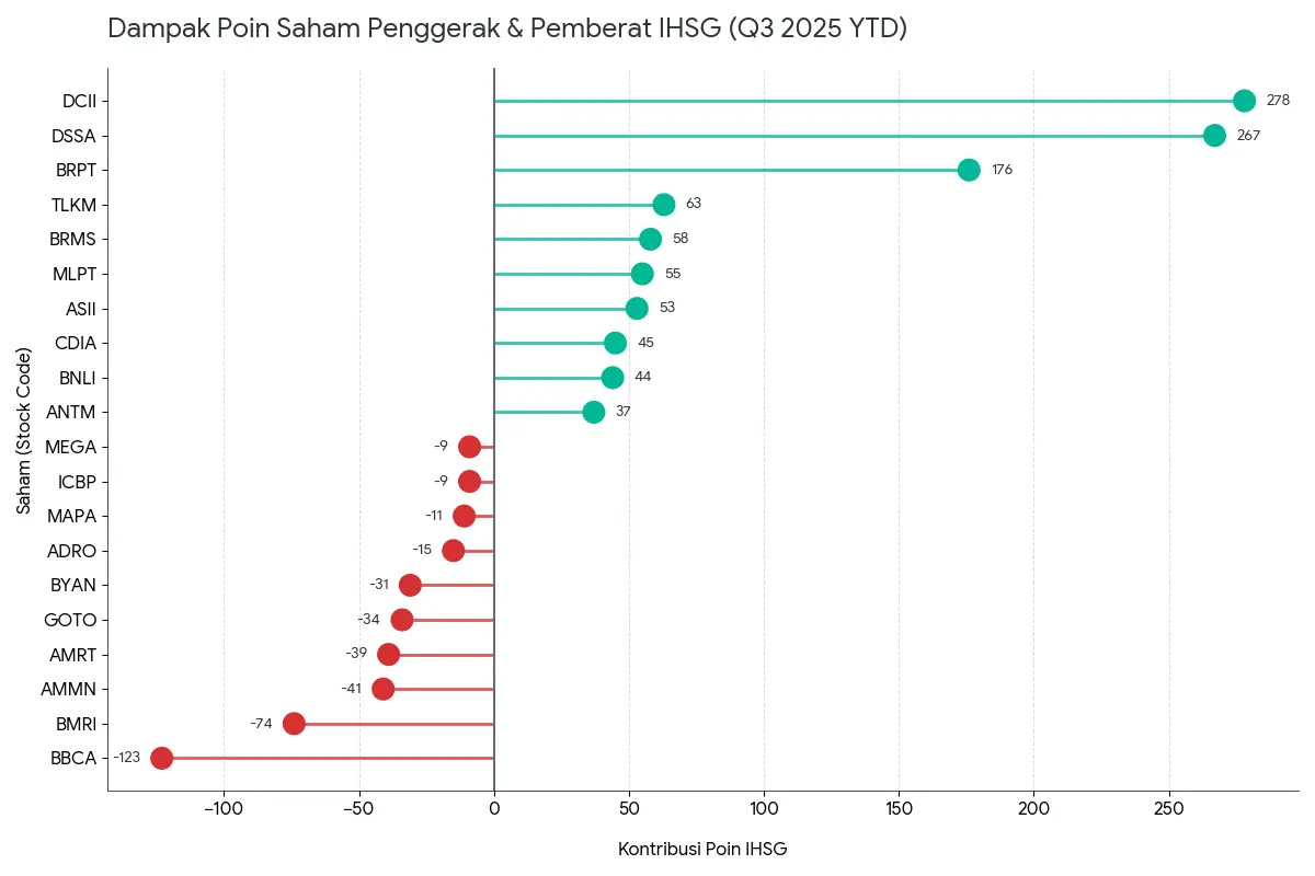 Mengenal Saham Penggerak Dan Pemberat Ihsg